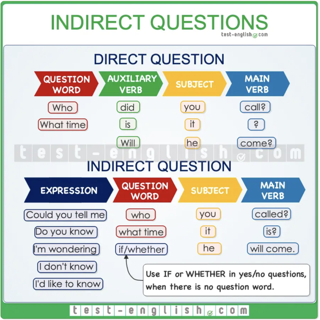 Indirect questions practice